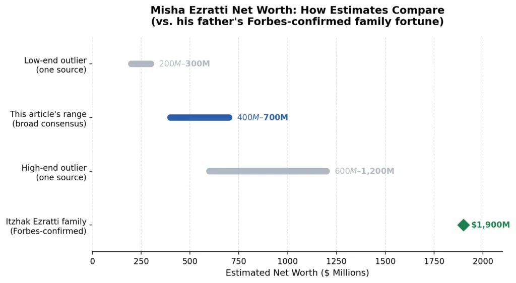 Misha Ezratti Net Worth
How Estimates Compare